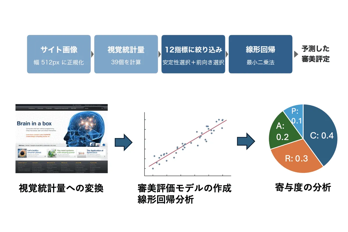 手法全体のフロー図