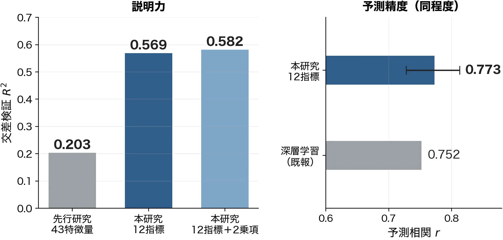 CVR^2=0.569、r=0.773の棒グラフ